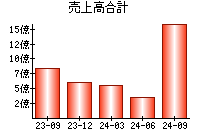 売上高合計