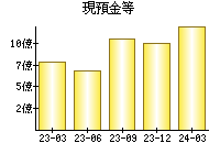 現預金等