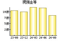 現預金等