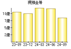 現預金等