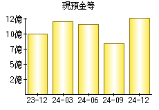 現預金等