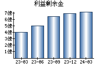 利益剰余金