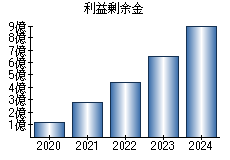 利益剰余金