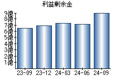 利益剰余金