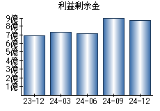 利益剰余金