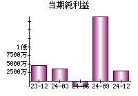 当期純利益