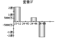 営業活動によるキャッシュフロー