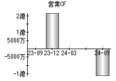 営業活動によるキャッシュフロー