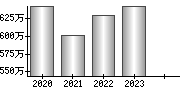 平均年収（単独）