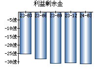 利益剰余金