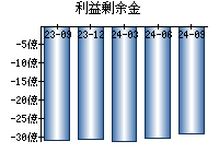 利益剰余金