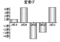 営業活動によるキャッシュフロー