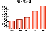 売上高合計