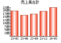 売上高合計