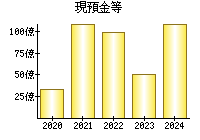 現預金等