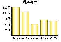 現預金等