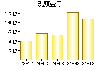 現預金等