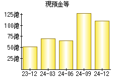 現預金等