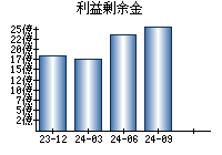 利益剰余金