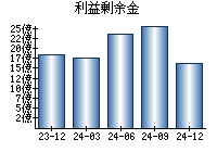 利益剰余金