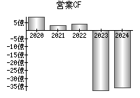 営業活動によるキャッシュフロー