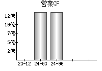 営業活動によるキャッシュフロー