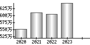 平均年収（単独）