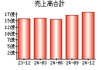 売上高合計