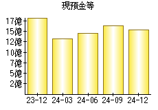 現預金等