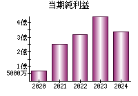 当期純利益