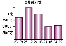 当期純利益