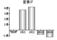 営業活動によるキャッシュフロー