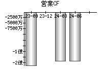 営業活動によるキャッシュフロー