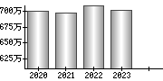 平均年収（単独）