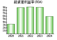 総資産利益率(ROA)