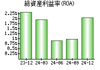 総資産利益率(ROA)