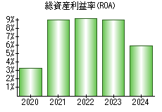 総資産利益率(ROA)