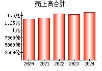 売上高合計