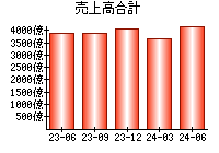 売上高合計