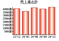 売上高合計