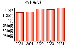 売上高合計