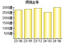 現預金等