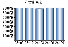 利益剰余金