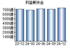 利益剰余金