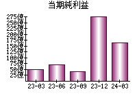 当期純利益