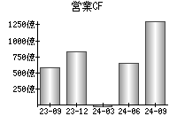 営業活動によるキャッシュフロー