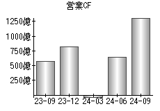 営業活動によるキャッシュフロー