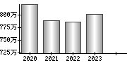 平均年収（単独）