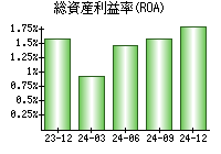 総資産利益率(ROA)