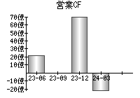 営業活動によるキャッシュフロー